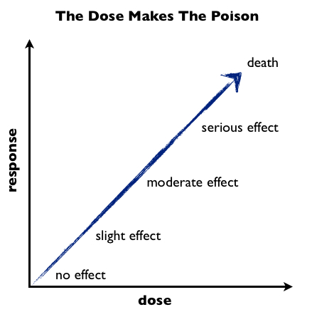 The Dose Makes The Poison The Dose Makes The Poison