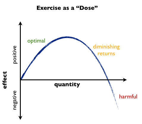 Exercise Minimum Effective Dose Exercise Minimum Effective Dose